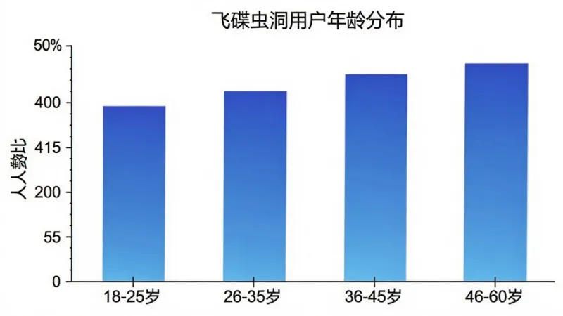 飞碟虫洞用户年龄分布柱状图,横轴标注“18-25岁”“26-35岁”“36-45岁”“46-60岁”,纵轴标注人数占比,柱状颜色为蓝色渐变,图表标题为“飞碟虫洞用户年龄分布”,背景白色,风格简洁数据可视化,文字清晰,画质干净无多余元素