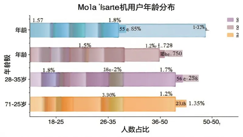 展示Mola相机用户年龄分布的柱状图，主体为一张图表，布局为横向柱状图，排版左侧为年龄段纵轴，底部为人数占比横轴，风格为简洁数据可视化，细节包括不同颜色的柱子代表18-25岁、26-35岁、36-50岁、50岁以上四个区间，柱子上方标注具体百分比，画质干净清晰，无多余元素