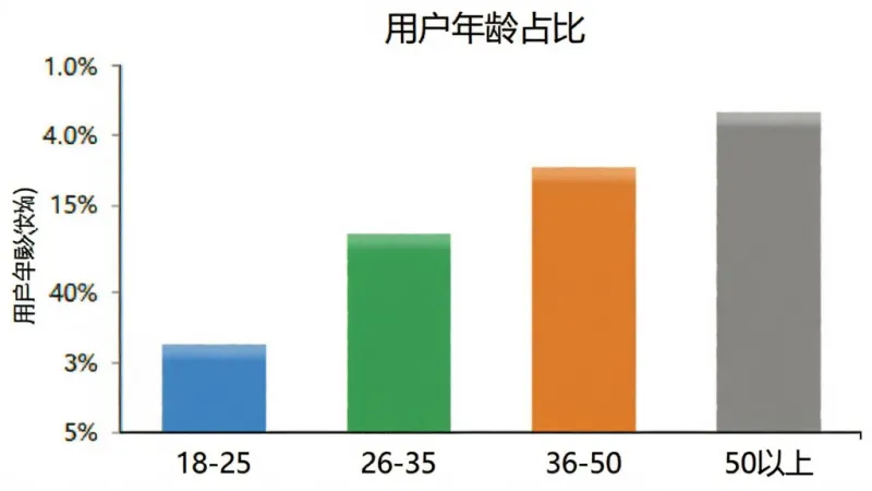 AI写歌一键成曲 用户年龄分布柱状图，横轴为年龄段18-25、26-35、36-50、50以上，纵轴为百分比，柱状图颜色分别为蓝、绿、橙、灰，图表标题为“用户年龄占比”，风格简洁商务，画质清晰，无多余元素