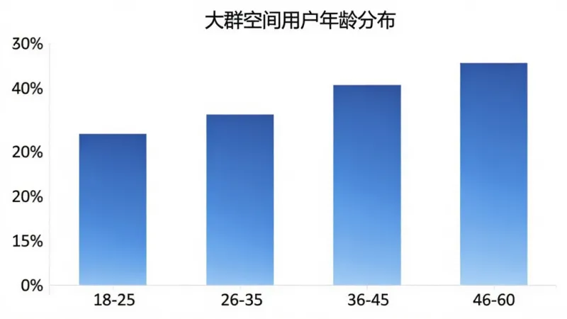 大群空间用户年龄分布柱状图,横轴为年龄段18-25、26-35、36-45、46-60,纵轴为百分比,柱子颜色为渐变蓝色,图表标题为“大群空间用户年龄分布”,背景白色,风格简洁数据可视化,画质清晰干净