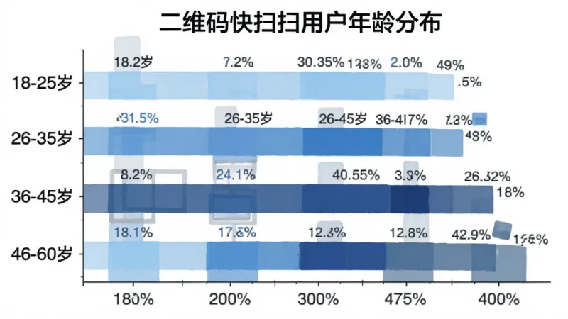 一张横向柱状图，标题为“二维码快扫扫用户年龄分布”，纵轴为年龄段“18-25岁”“26-35岁”“36-45岁”“46-60岁”，横轴为占比百分比，柱体颜色分别为浅蓝、中蓝、深蓝、灰蓝，每个柱体顶部标注具体百分比数值，背景为白色，风格简洁数据可视化，画质清晰无多余元素