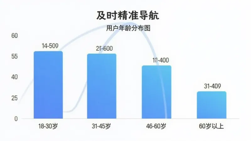 及时精准导航 用户年龄分布 柱状图 18-30岁 31-45岁 46-60岁 60岁以上 数据可视化 简约风格 蓝色渐变 干净 无多余元素