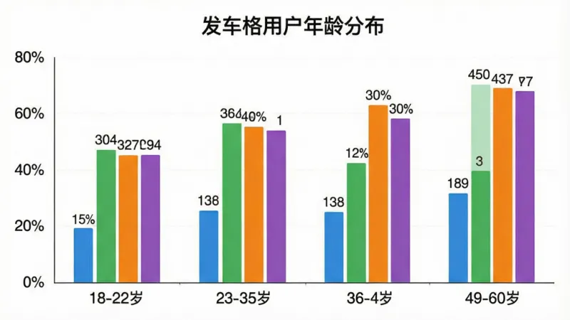 一张柱状图展示“发车格”App用户年龄分布,横轴为年龄段18-22岁、23-35岁、36-48岁、49-60岁,纵轴为用户占比百分比,柱状图颜色分别为蓝色、绿色、橙色、紫色,图表标题为“发车格用户年龄分布”,背景干净,风格简洁,数据标签清晰可见,画质高清无多余元素。