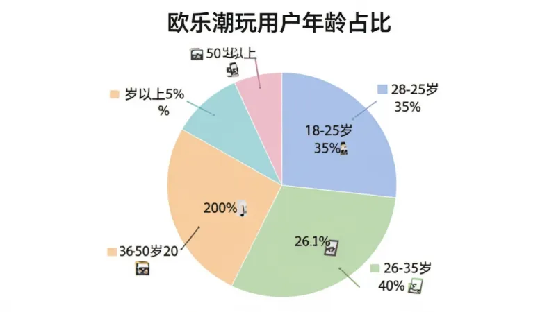 欧乐潮玩用户年龄分布饼状图，图表标题为欧乐潮玩用户年龄占比，饼图分为四个色块，分别标注18-25岁35%、26-35岁40%、36-50岁20%、50岁以上5%，配色柔和，数据标签清晰，背景白色，风格简洁商务，画质干净，无多余元素