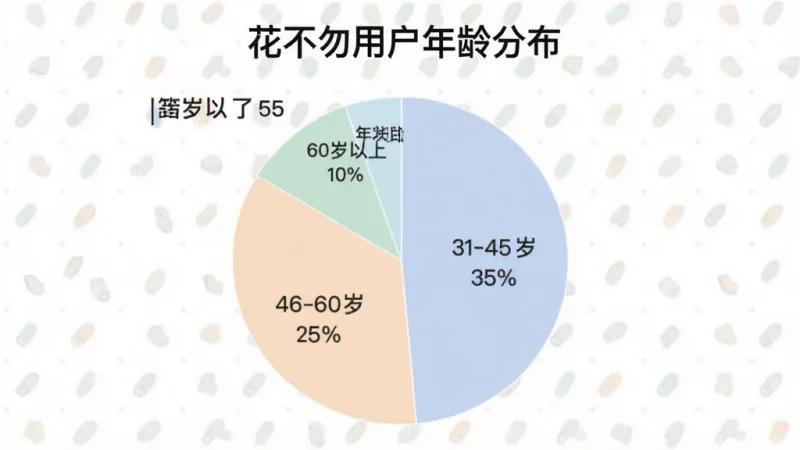 一张展示不同年龄段用户使用手机应用场景的饼状图，图表标题为“花不勿用户年龄分布”，图中显示18-30岁占比35%，31-45岁占比30%，46-60岁占比25%，60岁以上占比10%，配色柔和，图表清晰，风格简洁现代，画质干净，无多余元素。