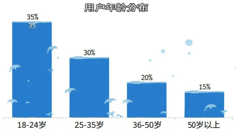 海豚英语 用户年龄分布柱状图 18-24岁占比35% 25-35岁占比30% 36-50岁占比20% 50岁以上占比15% 蓝色柱状 简洁清晰