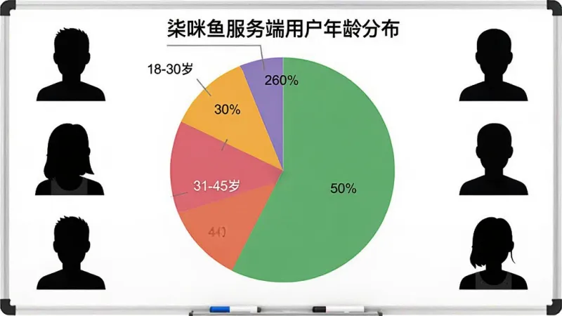 一张展示柒咪鱼服务端用户年龄分布的饼状图，画面中央是一个彩色饼状图，标注18-30岁占20%、31-45岁占50%、46-60岁占30%，图表旁边有不同年龄段的用户头像剪影，背景是干净的白板，风格数据可视化，细节清晰，画质干净，无多余元素