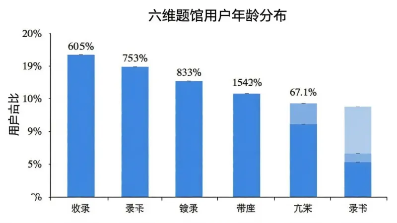 一张柱状图，横轴是年龄区间，纵轴是用户占比，柱子上方标注着百分比，图表标题为“六维题馆用户年龄分布”，图表背景为白色，柱子颜色为蓝色，风格简洁，画质干净，无多余元素