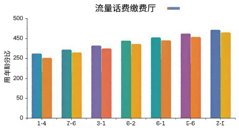 流量话费缴费厅 用户年龄分布柱状图 横轴为年龄段 纵轴为占比 显示十八到六十岁各年龄段分布 彩色柱状图 数据清晰 干净背景