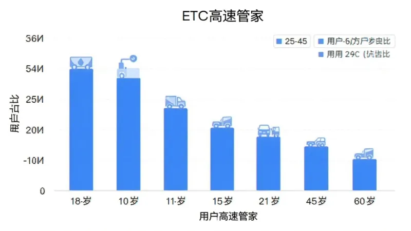 ETC高速管家 用户年龄分布柱状图 横轴为18-60岁年龄段 纵轴为用户占比 柱状图显示25-45岁为主力用户 数据可视化风格 蓝白配色 画质干净