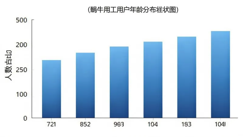 蜗牛用工用户年龄分布柱状图，横轴为年龄段，纵轴为人数占比，柱子颜色为渐变蓝，背景简洁白色，图表清晰，风格商务，细节干净，无多余元素