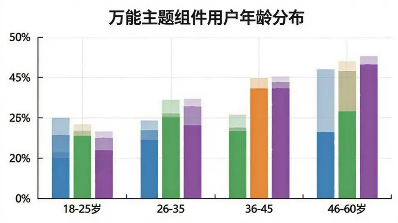 一张展示万能主题组件用户年龄分布的柱状图图片,横轴为年龄段18-25岁、26-35岁、36-45岁、46-60岁,纵轴为用户占比百分比,柱状图颜色分别为蓝色、绿色、橙色、紫色,数据清晰直观,风格简洁商务,画质干净无多余元素
