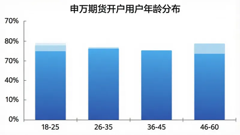 一张展示申万期货开户用户年龄分布的柱状图，横轴是年龄区间18-25、26-35、36-45、46-60，纵轴是用户占比百分比，柱状图颜色为蓝色渐变，图表标题为“申万期货开户用户年龄分布”，背景白色，风格简洁数据可视化，画质干净，无多余元素