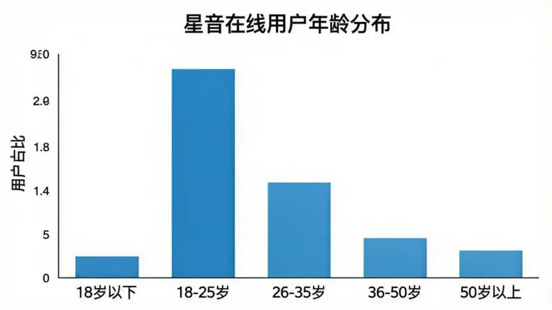 一张展示星音在线用户年龄分布的柱状图，横轴标注“18岁以下”“18-25岁”“26-35岁”“36-50岁”“50岁以上”五个年龄段，纵轴标注“用户占比”，柱状图显示18-25岁占比最高，26-35岁次之，图表标题为“星音在线用户年龄分布”，背景简洁白色，风格清晰专业，画质干净无多余元素