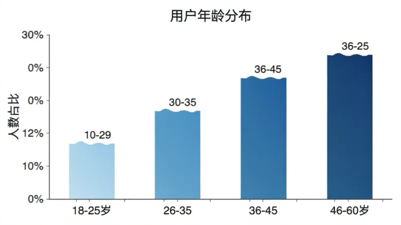 渔力全开模拟冒险用户年龄分布柱状图，横轴为年龄段18-25岁、26-35岁、36-45岁、46-60岁，纵轴为人数占比，柱状颜色从浅蓝到深蓝渐变，图表标题为“用户年龄分布”，风格为扁平化数据可视化，细节包括坐标轴刻度和百分比标签，画质干净清晰无多余元素