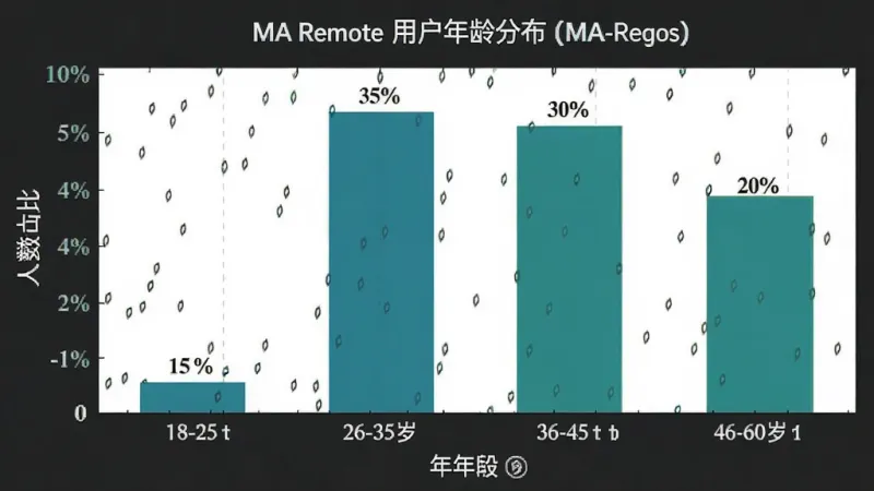 一张展示 MA Remote 用户年龄分布的柱状图，画面主体是柱状图，布局为横轴年龄段纵轴人数占比，风格为简洁数据可视化，细节包括18-25岁占比15%、26-35岁占比35%、36-45岁占比30%、46-60岁占比20%，画质清晰，干净，无多余元素