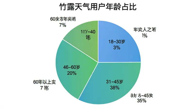 竹露天气用户年龄分布饼状图，图表标题为“竹露天气用户年龄占比”，饼图分为四个扇区，分别标注18-30岁占比35%、31-45岁占比38%、46-60岁占比20%、60岁以上占比7%，配色为蓝绿渐变，风格简洁清晰，数据标签明确，画质干净，无多余元素