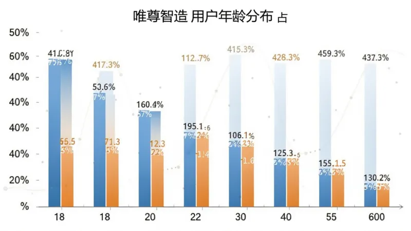 唯尊智造用户年龄分布柱状图，主体为柱状图展示18至60岁各年龄段用户占比，布局左侧纵轴为百分比右侧横轴为年龄段，排版规整，风格数据图表，细节清晰标注数值，画质干净无多余元素