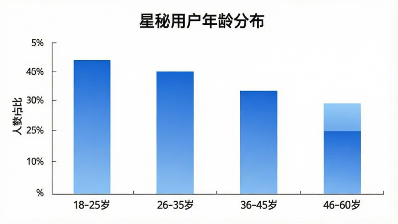 一张展示用户年龄分布的柱状图图片,柱状图标题为“星秘用户年龄分布”,横轴是年龄段18-25岁、26-35岁、36-45岁、46-60岁,纵轴是人数占比,柱状图颜色为蓝色渐变,背景为白色,风格商务简洁,画质干净,无多余元素