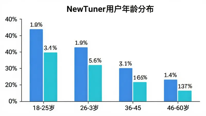 一张展示NewTuner用户年龄分布的柱状图,横轴为年龄段标注18-25岁、26-35岁、36-45岁、46-60岁,纵轴为用户占比百分比,柱状图颜色以蓝色和青色为主,每个柱子上方标注具体百分比数字,图表标题为NewTuner用户年龄分布,背景干净白色,风格简洁专业,画质清晰,无多余元素