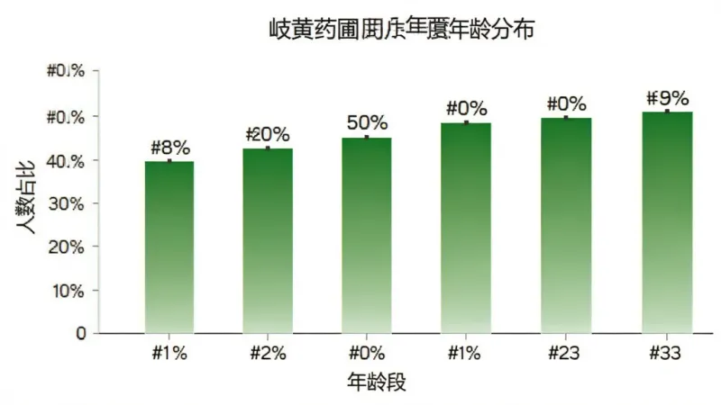 一张展示“岐黄药圃”用户年龄分布的柱状图,横轴是年龄段,纵轴是人数占比,柱状图颜色为渐变的绿色,背景是白色,风格是简洁的数据图表,细节上每个柱子顶部有清晰的百分比数字,画质干净清晰,无多余元素