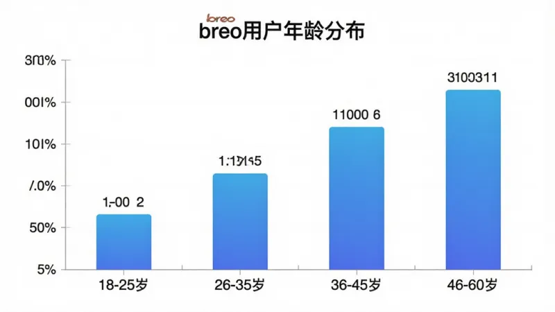 一张柱状图图片,展示breo用户年龄分布,图表标题为「breo用户年龄分布」,横轴为年龄段18-25岁、26-35岁、36-45岁、46-60岁,纵轴为用户占比百分比,柱状颜色为蓝色渐变,布局简洁,风格为现代数据可视化,细节标注清晰,画质干净,无多余元素。