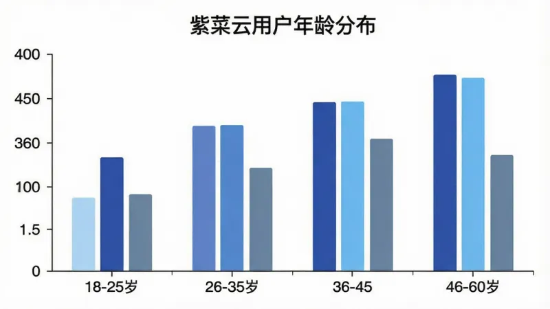一张展示“紫菜云”用户年龄分布的柱状图,横轴标注18-25岁、26-35岁、36-45岁、46-60岁四个年龄段,纵轴显示人数占比,柱状颜色分别为浅蓝、深蓝、天蓝、灰蓝,图表标题为“紫菜云用户年龄分布”,背景白色,风格简洁清晰,画质干净,无多余元素