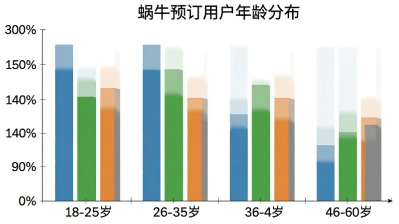 一张柱状图,标题为蜗牛预订用户年龄分布,横轴为18-25岁、26-35岁、36-45岁、46-60岁,纵轴为百分比,柱子颜色分别为蓝色、绿色、橙色、灰色,背景为白色,风格简洁,画质干净无多余元素