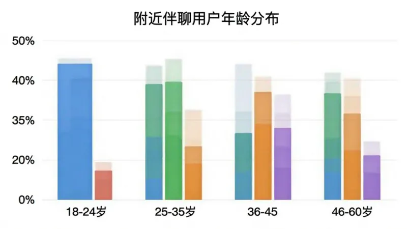 附近伴聊用户年龄分布柱状图,横轴标注18-24岁、25-35岁、36-45岁、46-60岁四个年龄段,纵轴显示人数占比,柱状颜色分别为蓝色、绿色、橙色、紫色,图表标题为“附近伴聊用户年龄分布”,风格清晰简洁,画质干净,无多余元素
