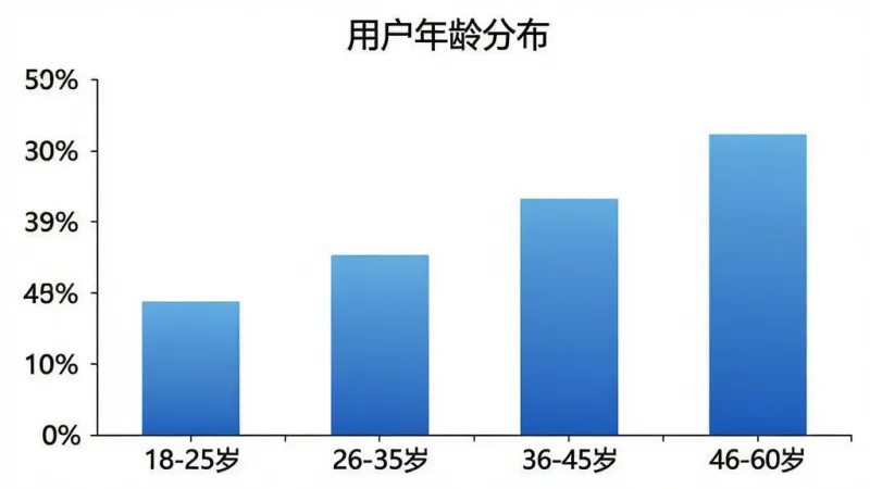 一张柱状图,展示“黑猫天气助手”用户年龄分布,横轴为“18-25岁”、“26-35岁”、“36-45岁”、“46-60岁”,纵轴为用户占比百分比,柱子颜色为蓝色渐变,图表标题为“用户年龄分布”,背景为白色,风格简洁专业,画质清晰,无多余元素