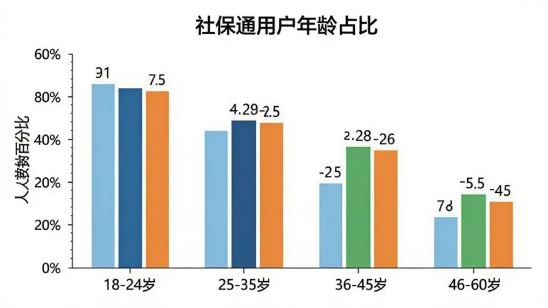 社保通用户年龄分布柱状图，图表标题为「社保通用户年龄占比」，横轴为年龄段18-24岁、25-35岁、36-45岁、46-60岁，纵轴为人数百分比，柱状颜色分别为浅蓝、深蓝、绿色、橙色，数据标注清晰，背景白色简洁，风格商务扁平，画质干净无多余装饰