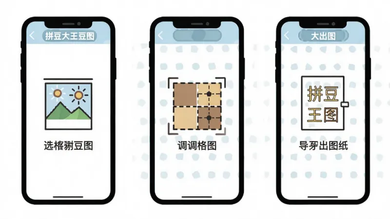 一张展示拼豆大王豆图新手操作步骤的示意图,手机屏幕分三格显示选照片、调格子、导出图纸三个步骤,每个步骤有简单图标和文字说明,界面清晰直观,有“拼豆大王豆图”文字,风格扁平化,画质干净,无多余元素