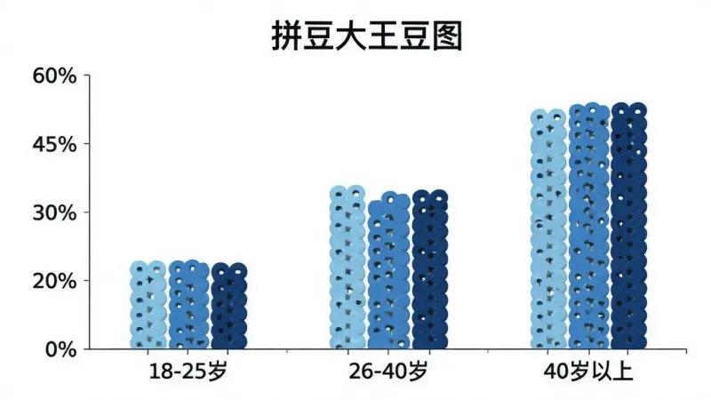 一张展示拼豆大王豆图用户年龄分布的柱状图,横轴为年龄段18-25岁、26-40岁、40岁以上,纵轴为用户占比百分比,柱状图颜色分别为浅蓝、中蓝、深蓝,图表清晰直观,有“拼豆大王豆图”文字标注,风格简洁现代,画质干净,无多余元素