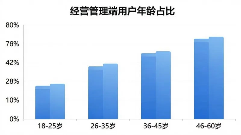经营管理端用户年龄分布柱状图,主体为一张数据图表,横轴为年龄段“18-25岁”“26-35岁”“36-45岁”“46-60岁”,纵轴为百分比,柱状图颜色为蓝色渐变,图表标题为“经营管理端用户年龄占比”,排版整洁,风格商务简约,细节清晰,画质干净,无多余元素,背景为白色,文字使用中文标注“经营管理端”“用户年龄分布”