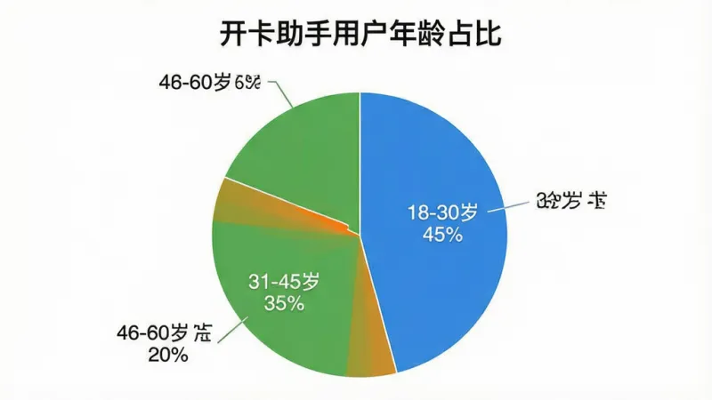 一张展示“开卡助手”用户年龄分布的饼状图,图表标题为“开卡助手用户年龄占比”,图中显示18-30岁占45%,31-45岁占35%,46-60岁占20%,颜色分别为蓝色、绿色、橙色,背景干净白色,风格简洁数据可视化,画质清晰,无多余元素
