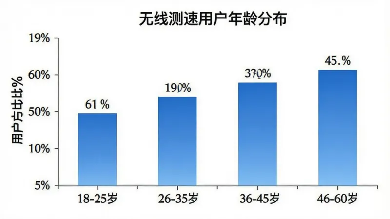 一张柱状图,标题为“无线测速用户年龄分布”,横轴为年龄段:18-25岁、26-35岁、36-45岁、46-60岁,纵轴为用户占比百分比,柱状图颜色为蓝色渐变,每个柱子上方显示具体百分比数值,图表风格简洁清晰,背景为白色,画质干净,无多余元素