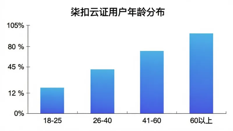 一张展示柒扣云证用户年龄分布的柱状图,横轴为年龄段18-25、26-40、41-60、60以上,纵轴为用户占比百分比,柱状颜色为渐变蓝色,图表标题为“柒扣云证用户年龄分布”,背景为白色,风格简洁数据可视化,画质清晰,无多余元素