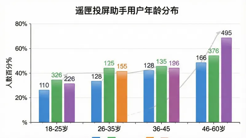一张柱状图展示不同年龄段用户使用