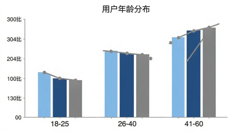 智能日历助手用户年龄分布柱状图,横轴为年龄段18-25、26-40、41-60,纵轴为用户占比,柱状颜色分别为浅蓝、深蓝、灰色,图表标题为“用户年龄分布”,风格简洁,画质清晰