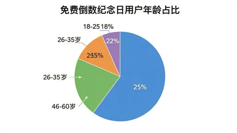 免费倒数纪念日 用户年龄分布饼状图 18-25岁25% 26-35岁35% 36-45岁22% 46-60岁18% 图表标题“免费倒数纪念日用户年龄占比” 颜色区分清晰 简洁风格