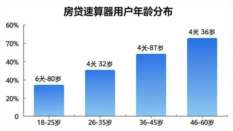 一张展示房贷速算器用户年龄分布的柱状图图片，横轴为年龄段“18-25岁”“26-35岁”“36-45岁”“46-60岁”，纵轴为用户占比，柱子颜色为蓝色渐变，图表标题为“房贷速算器用户年龄分布”，背景干净，数据标签清晰，风格简洁现代