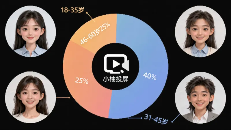 不同年龄段用户头像围绕“小柚投屏”图标,饼状图显示18-30岁占比35%,31-45岁占比40%,46-60岁占比25%,风格简洁数据可视化,色彩柔和,画质干净无多余元素