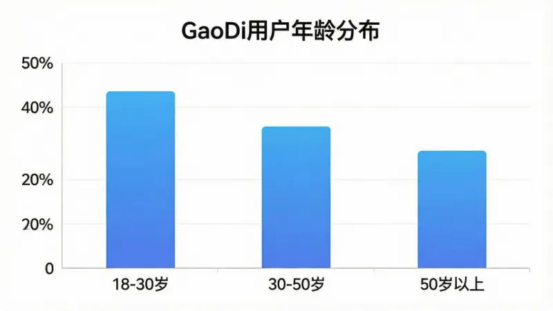 一张展示GaoDi导航软件用户年龄分布的柱状图，画面中是一张数据图表，横轴标注年龄段分别为18-30岁、30-50岁、50岁以上，纵轴标注占比百分比，柱状图用蓝色渐变填充，图表标题为“GaoDi用户年龄分布”，背景是白色，风格简洁现代扁平化，细节清晰，画质干净无多余元素，图片中文字标注为GaoDi。