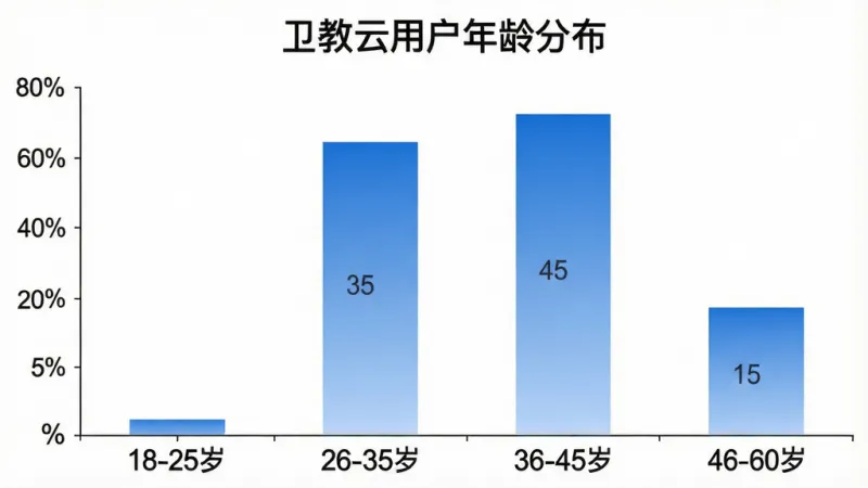 一张柱状图图片,标题为“卫教云用户年龄分布”,横轴标注“18-25岁”“26-35岁”“36-45岁”“46-60岁”四个年龄段,纵轴标注百分比,柱子颜色为蓝色渐变,数据分别为5%、35%、45%、15%,图表风格简洁清晰,背景白色,画质干净,无多余元素