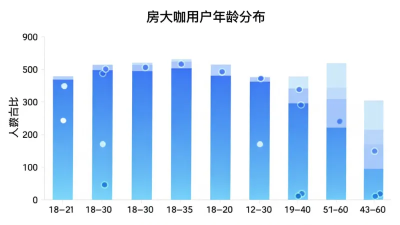 房大咖用户年龄分布柱状图,横轴为年龄区间18-60岁,纵轴为人数占比,柱状颜色渐变蓝色,图表标题“房大咖用户年龄分布”,白色背景,简洁数据可视化风格,干净清晰