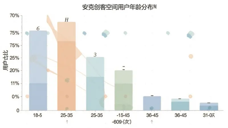 安克创客空间用户年龄分布柱状图,横轴是18-60岁年龄段,纵轴是用户占比,柱状图显示25-35岁占比最高,36-45岁次之,风格简洁清晰,颜色柔和,画质干净无多余元素