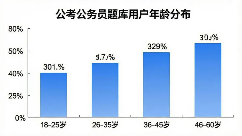 公考公务员题库用户年龄分布柱状图,画面中央是一个简洁的柱状图,横轴标注“18-25岁”“26-35岁”“36-45岁”“46-60岁”四个年龄段,纵轴标注用户占比百分比,柱子用蓝色渐变填充,每个柱子上方标注具体百分比数字,图表标题为“公考公务员题库用户年龄分布”,整体风格为扁平化数据可视化,背景为白色,画质干净无多余元素