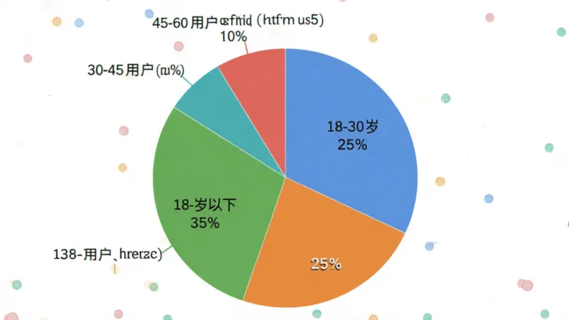 作业题搜免费 用户年龄分布饼状图 显示18岁以下占比35% 18-30岁占比25% 30-45岁占比30% 45-60岁占比10% 彩色饼图 数据可视化 干净简洁 无多余元素