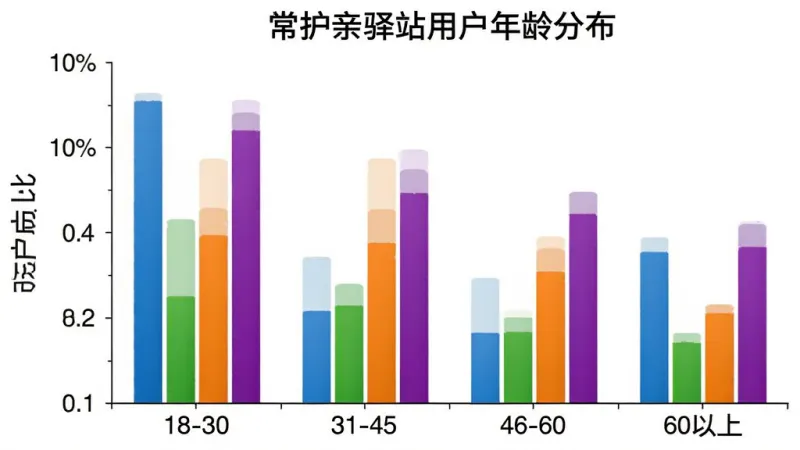常护亲驿站用户年龄分布柱状图,横轴为年龄段18-30、31-45、46-60、60以上,纵轴为用户占比,柱状颜色分别为蓝色绿色橙色紫色,图表标题为常护亲驿站用户年龄分布,背景白色,风格简洁数据可视化,画质清晰