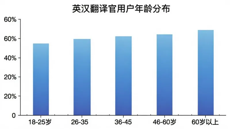 一张柱状图,展示英汉翻译官用户年龄分布,横轴为年龄段18-25岁、26-35岁、36-45岁、46-60岁、60岁以上,纵轴为用户占比,柱状图颜色为蓝色渐变,图表标题为“英汉翻译官用户年龄分布”,背景白色,画质清晰,无多余元素